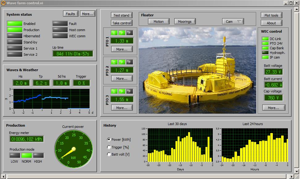 Instruments LabView Allows for real time monitoring and control of all