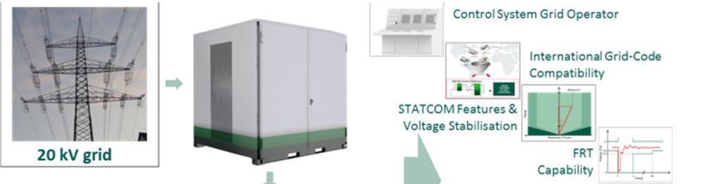 Examples for the fully flexible power distribution of ENERCON s High Power Charging Station To have a power of 600 kw available at the grid point of contact (POC) the typical connection point will be