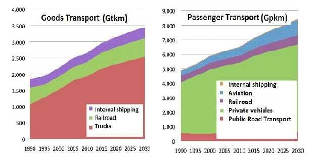 Low Carbon, Clean, Urban Mobility Demand for both passenger and goods will increase significantly: +18% and +30% between 2010 and 2030