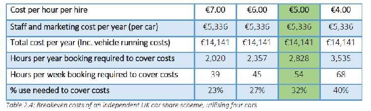 InclusivEV car sharing for urban poor 5 Euro an hour,