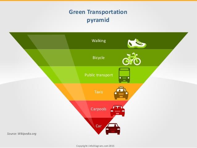 GREEN TRANSPORT PYRAMID I must say that, we understand that the green transportation pyramid is broader than what we investigated- we chose to