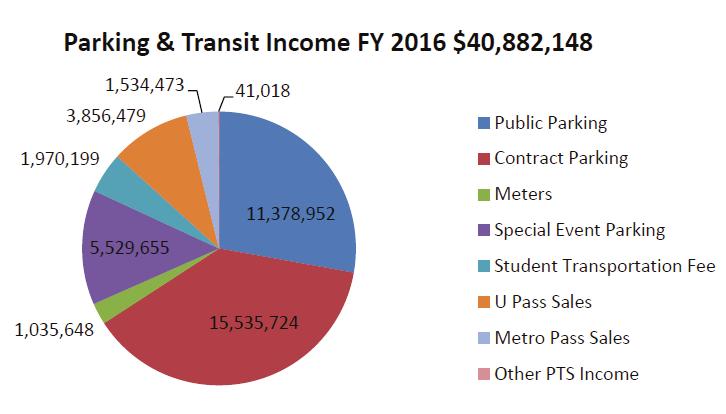 If central funding is used to subsidize parking costs, less money will be available for academic purposes. Parking revenues are used to support transit and other transportation alternatives.