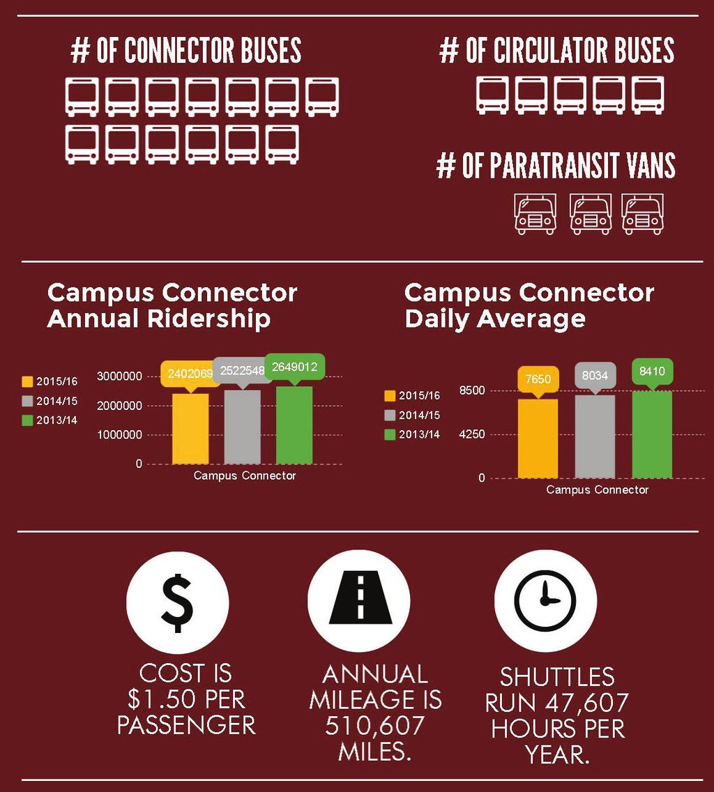 Bus PTS provides the University community with a multi-faceted transit program consisting of a comprehensive campus shuttle service and discounted metro bus/rail passes.