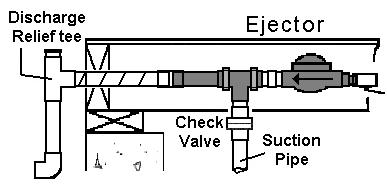 Mount the Ejector above the sump against the side or bottom of one of the ceiling joists (See page 4). Check the building exterior to make sure the discharge will clear any obstacles.