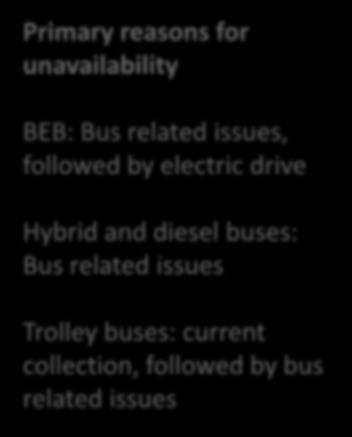 electric drive Hybrid and diesel buses: Bus related
