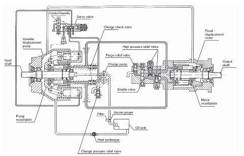 The servo valve arrangement offers the facility to incorporate function regulators and remote control system.