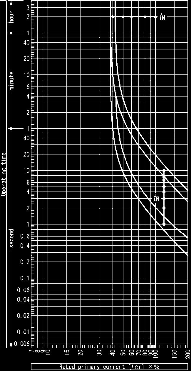Fig. 39 Characteristic curves of type AGR-31BR OCR (with R characteristic of I 3 t protection type)