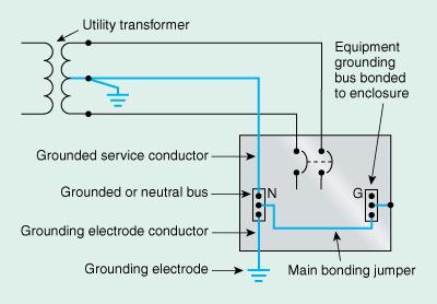 What are the grounding requirements for the generator?