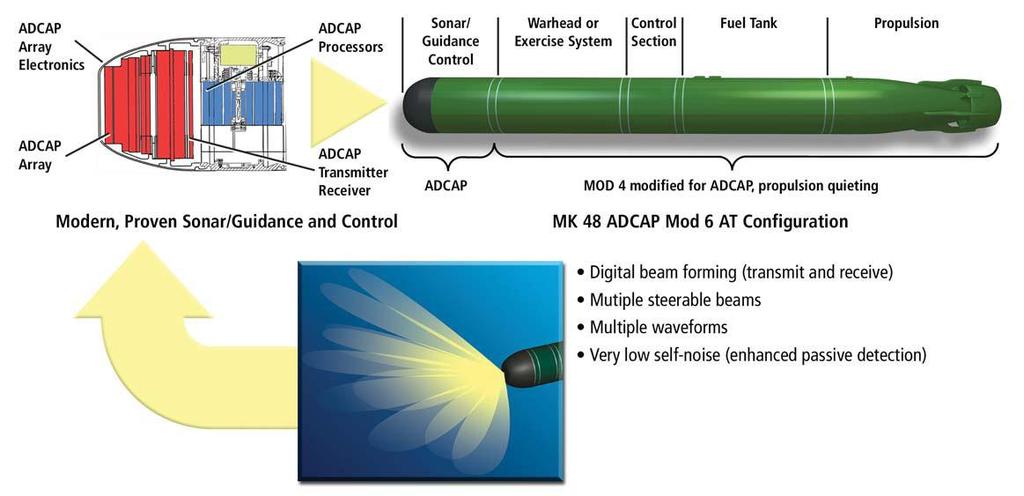 MK 48 / ADCAP The ADCAP (Advance Capabilities) is the improved Mark 48 used today, starting in 1989.