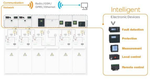 > Load management, with integrated smart metering > Asset management, with advanced switchgear and transformer monitoring > VIP self-powered protection and communication relay for higher MV network