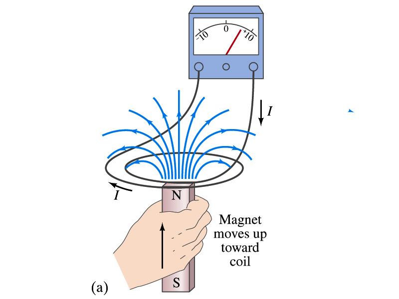 Case 1 I. Distance between coil and magnet decreases. So the magnetic field (therefore the flux) through the coil increases. III.