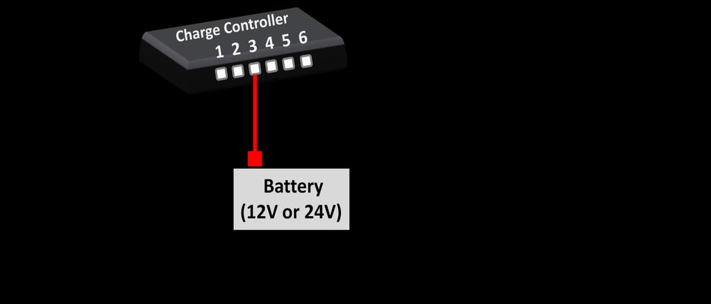 3.2.4 Connecting the Solar Charge Controller to the Battery Bank (Note: The instructions in this section need to be used in conjunction with the included Solar Charge Controller Manual) Before