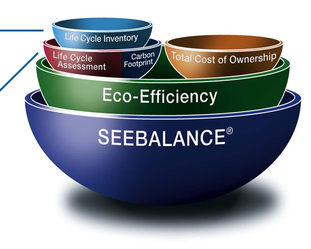 Sustainability Evaluation Tools ISO 14040 & 14044 Life Cycle Inventory Quantifies