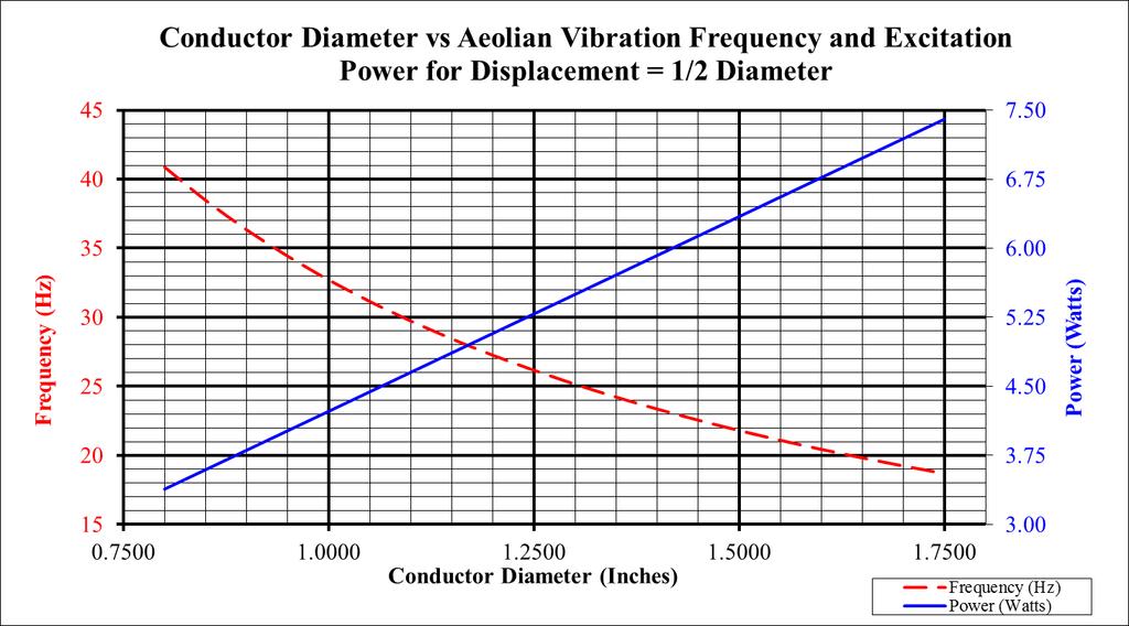 The major factors influencing wind power input are: conductor diameter, vibration amplitude and frequency, and span length. This relationship is defined in Equation 4.