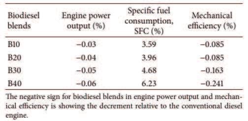 60 Experimental Investigation of Castor Oil as an Alternative... Figure 4: Specific fuel consumption versus castor biodiesel blending percentage.