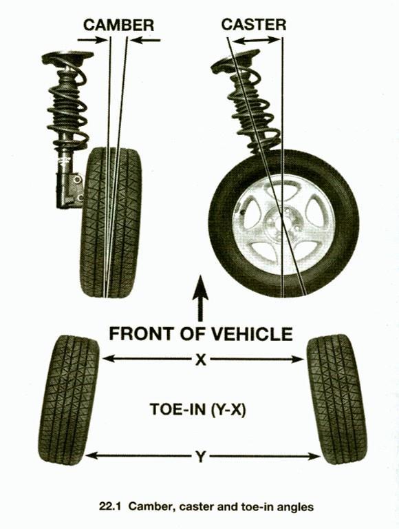The main purpose of wheel alignment is to make the tires roll without Scuffing, slipping, or dragging under all