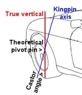 Caster is basically the forward or rearward tilt of the steering knuckle when viewed from the side of the vehicle.