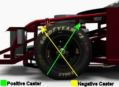Positive Caster Tilts the top of the steering knuckle towards the rear of the vehicle. Helps wheel traveling in straight line.