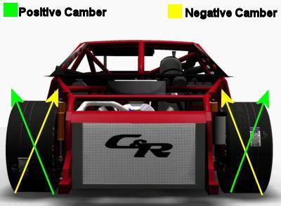 Positive Camber Top of the wheels tilt outwards when viewed from the front of the vehicle.