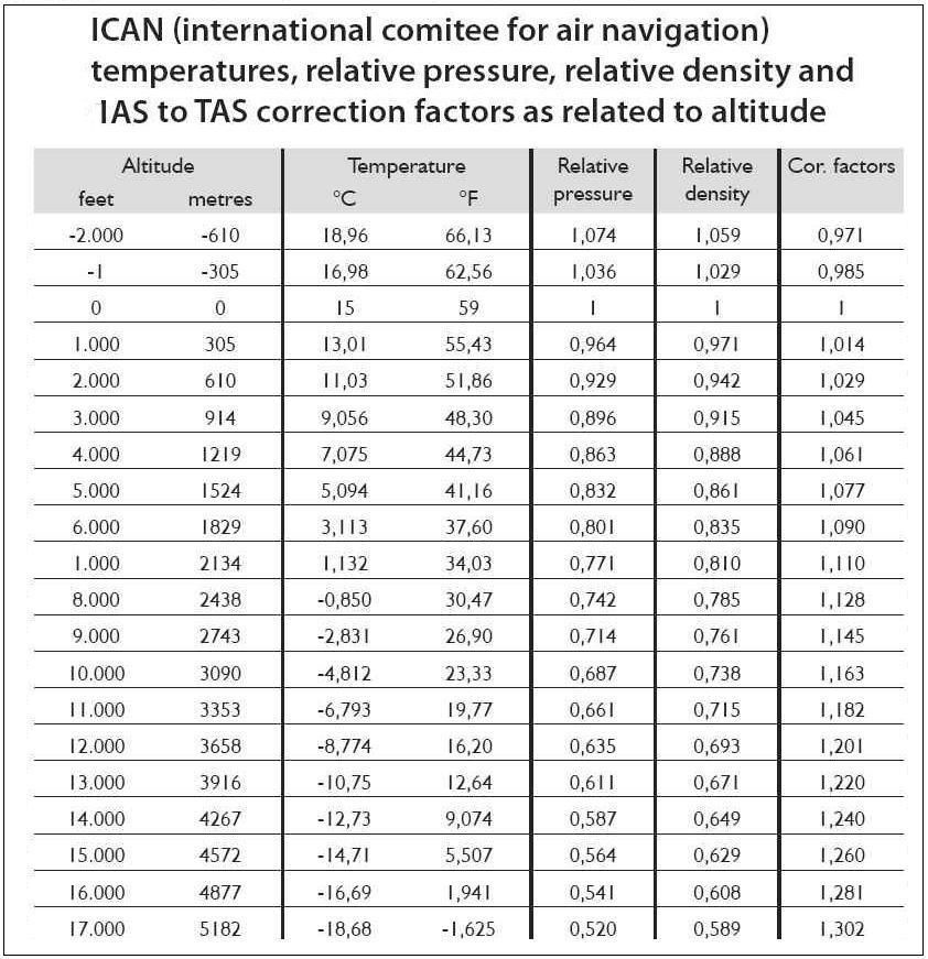 Page: 38 of 71 SPEED CONVERSION (DENSITY ALTITUDE) This table help you to calculate the TAS (true