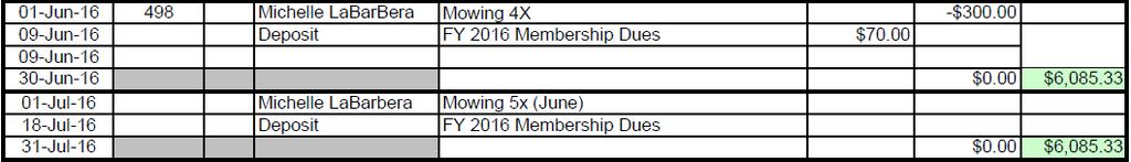 MEETINGS : No meetings till September, Many events coming up (See below). 1. Secretary s report: a. 56 total members for 2016, including 46 renewals and 11 new members to date for 2016. b. CMRCM Annual Summer Picnic date set to be Saturday August 13th with a rain date of the 14th.