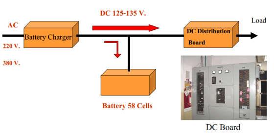 2. Main Contents 2.1 Stationary Battery Stationary lead acid battery is Battery that use in substation. Normally Stationary battery will use at 125VDC.