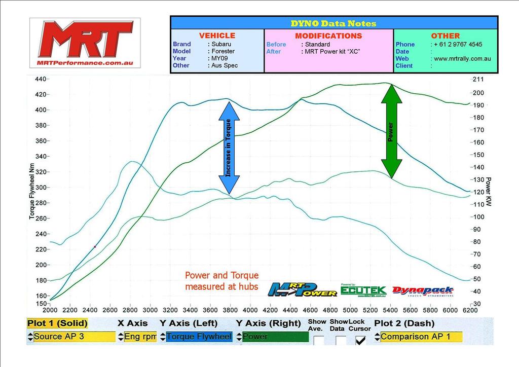 Whilst peak torque isn t higher than the XB kit at lower rpm ranges, it is now available for significantly longer making for a much quicker car overall.