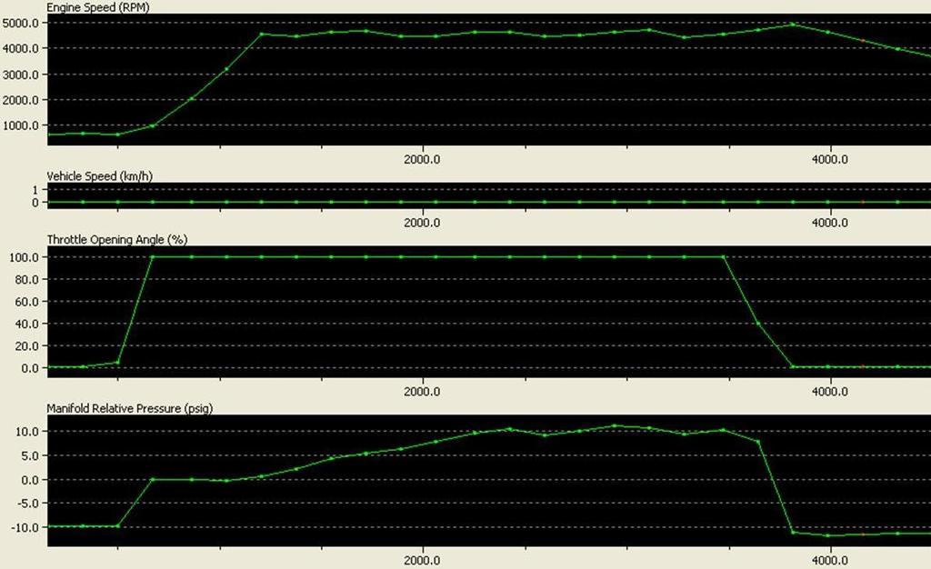 Data log showing launch control in operation note the boost level of 10 PSi with 0 kph road speed.
