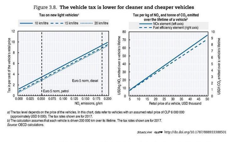 for low-emission vehicles. 19 In Figure 5 below Chilean vehicle registration taxes vary depending on the NOx emissions for different levels of fuel efficiency.