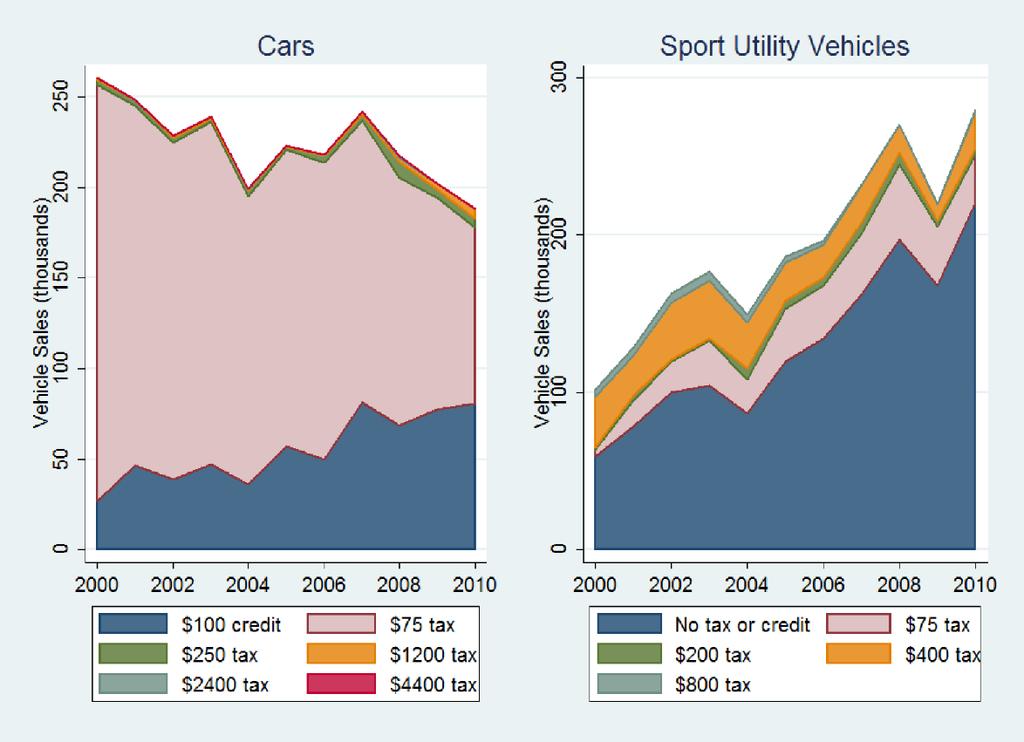 Figure 6: Sales of passenger cars and SUVs in Ontario by vehicle feebate class Source : RIVERS, N. et B. SCHAUFELE, B. New Vehicle Feebates: Theory and Evidence, http://www.ivey.uwo.