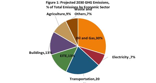 INTRODUCTION Canada has committed to reduce GHG emissions by at least 30% below 2005 levels by 2030.
