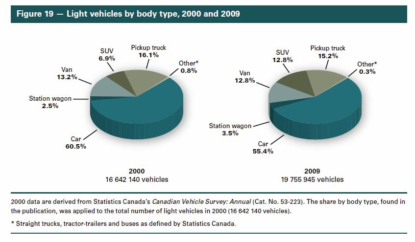 Figure 3: Light Vehicles by Body Type, 2000 and 2009 Source: Natural Resources Canada, 2009 6 Figure 4 below illustrates that in the 2014 passenger fleet, passenger light trucks were a greater source