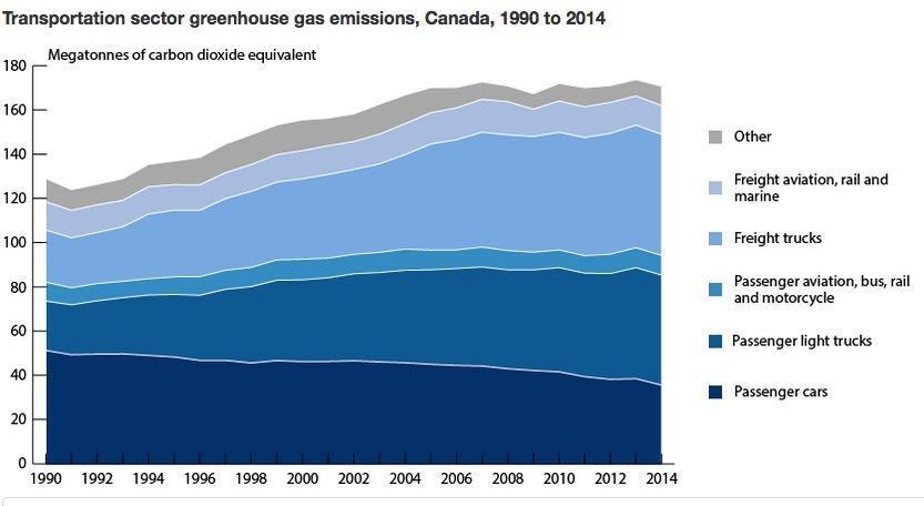 Figure 4: Transportation sector greenhouse gas emissions, Canada 1990-2014 Source : Environnement et Changement climatique Canada 8 Environmental Performance of Efficient vs.