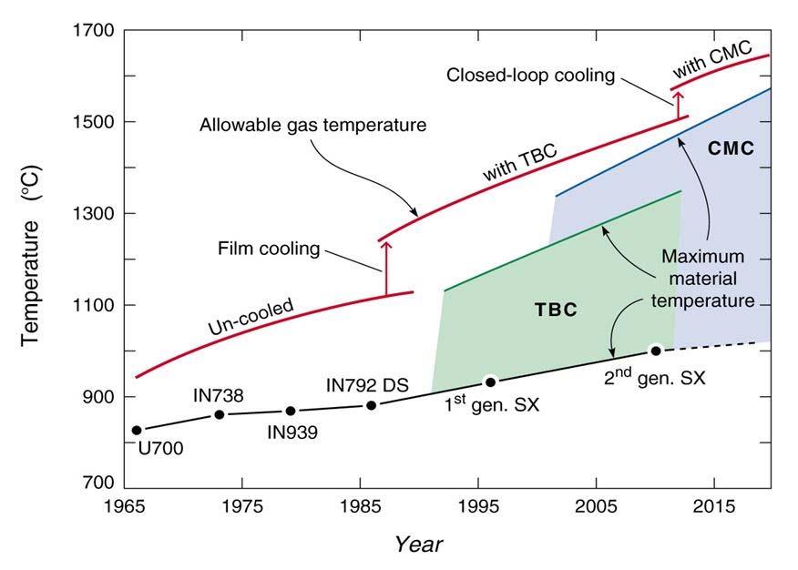 Axial-flow Turbines: Cooling Te evolution of allowable gas temperature at te entry to te gas turbine and te contribution of superalloy