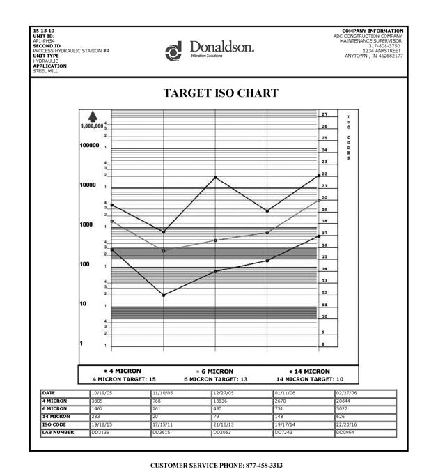 Fluid Analysis Service FLUID ANALYSIS Target ISO Chart If target ISO codes are provided on the Component Registration Form, it will appear above the unit ID.