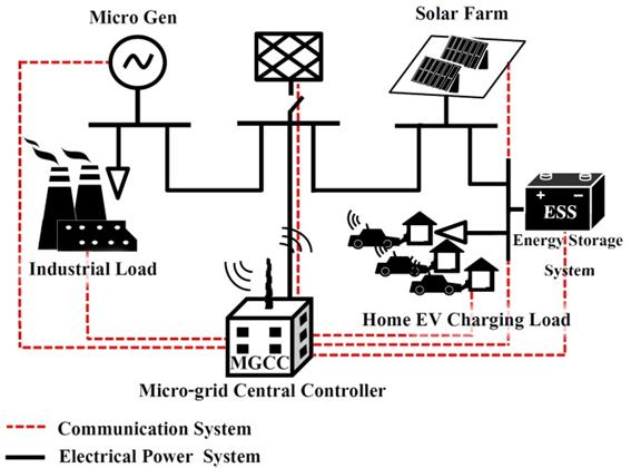 The MGCC has to examine the frequency of the system, which will be sent to the charging controller that is connected to all of the PEVs in the system.