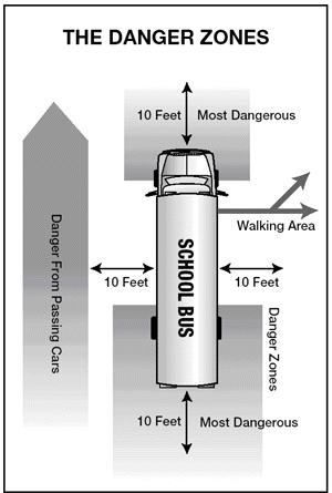 The 10 foot danger zone area in the front of the bus is one of the most dangerous areas.
