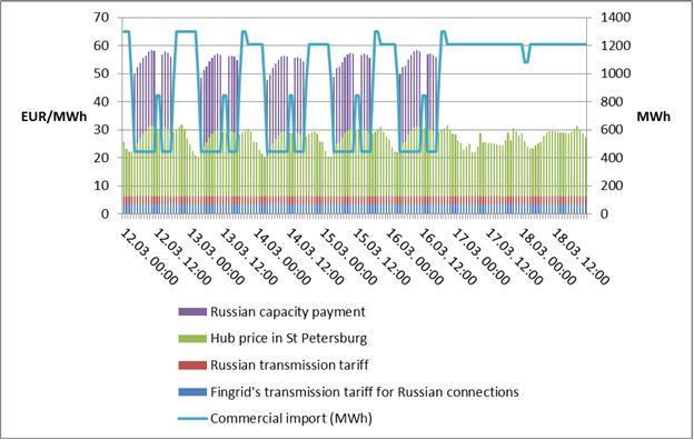 14 Electricity prices in North-West Russia on the rise For the last 30 years - a steady flow of electricity from SU/Russia to FI From late 2011 high capacity fees make RU export