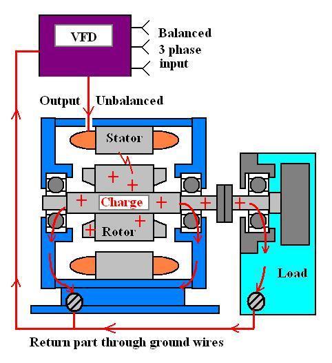 An Electric Motor looks like a Capacitor The Pulses to the motor from the VFD create a capacitively coupled common mode voltage on the motor shaft.