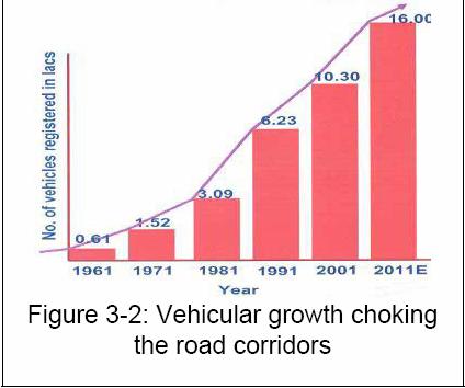 The vehicular growth in the in the last 4 decades increased from 0.06 to1million.