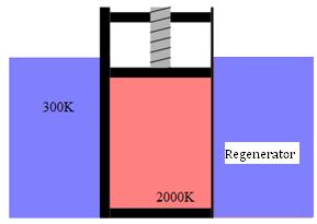 The working fluid now comes in contact with the regenerator which should have the temperature of the hot reservoir, if it were 100%