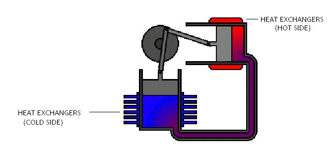 PARTS OF A STIRLING ENGINE 1. HEAT EXCHANGERS: One cylinder of the Stirling engine has to be maintained at a high temperature while the other end has to maintained at a low temperature.