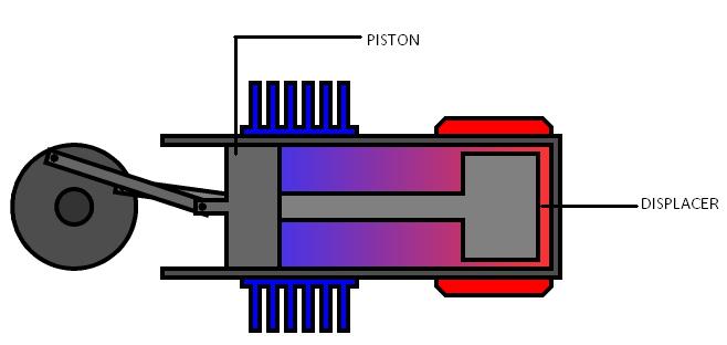 Fig(10): A Beta Stirling engine showing its piston and displacer. Note the difference in the clearance. 4.