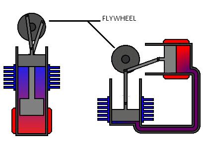 As we know there is only one power stroke and during this stroke the flywheel stores some energy as rotational kinetic energy, consequently the speed of the flywheel increases.