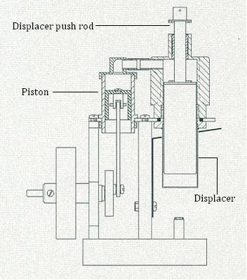 running fit like pistons. It is the gas pressure forces acting on an equivalent area of the push rod that causes the displacer to move up and down.