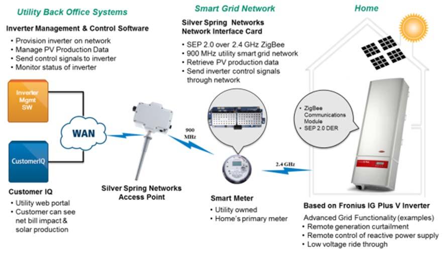 Additional Enabled Benefits Smart Inverters Smart Grid Inverters can effectively regulate the power flow of distributed PV systems to improve grid performance and prevent the back feed of network