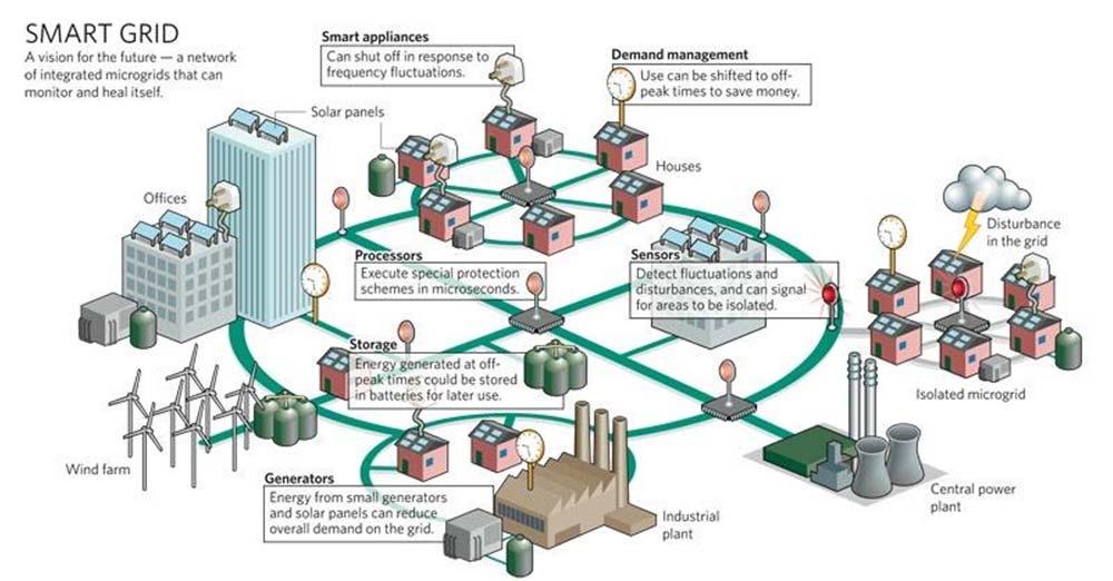 Distribution System of the Future With the increase of distributed and community-scale generation, energy storage, and potential new capacity loads (i.e., electric vehicle), existing distribution systems will need to change in order to manage a load that is less predicable than in the past.