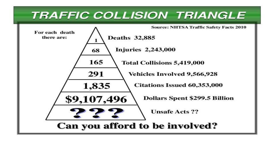 Traffic Collision Triangle Rate yourself as a