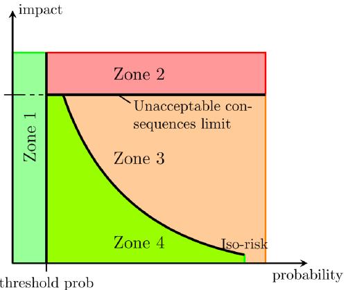 Desired impact decides which action to take Zone 1: out of norm Highly unlikely No particular protection design to address them Zone 2: unacceptable consequences High impact, high probability Reduce