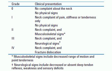 Table 3.1: The Quebec classification of Whiplash Associated Disorders 3.3.1.2 Mean acceleration and variation of speed.